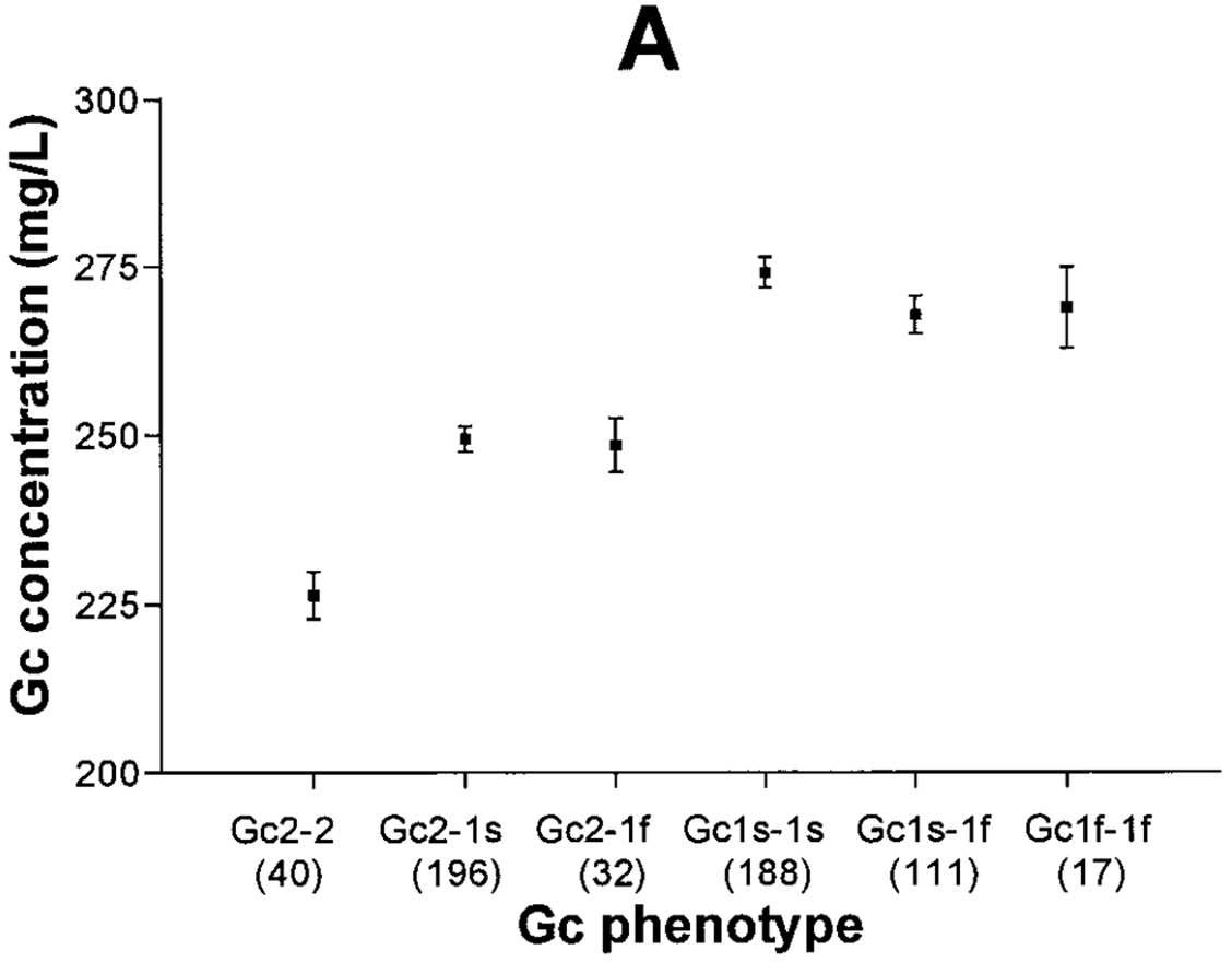 Gc phenotype