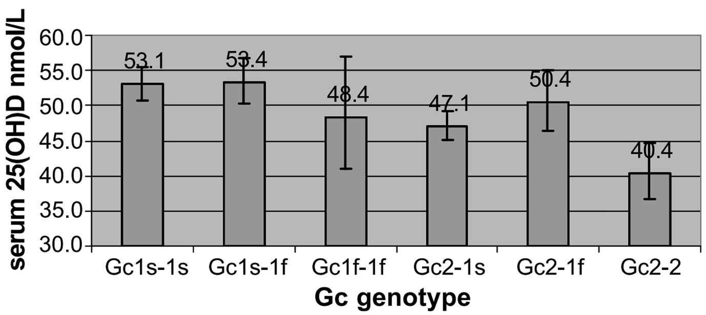 図6：Gc typeと平均血清25(OH)D濃度ref.18